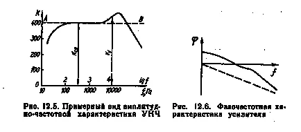 Изкривяване на усилватели