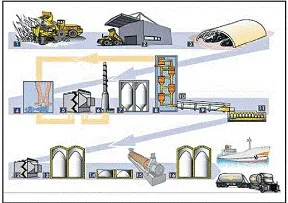 Прогнозування хімічних процесів у виробництві цементу (продукти оргсинтеза) Прогнозування хімічних процесів у виробництві цементу