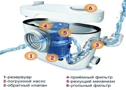 Примусова каналізація в квартирі і приватному будинку (примусова) Примусова каналізація в квартирі і приватному будинку