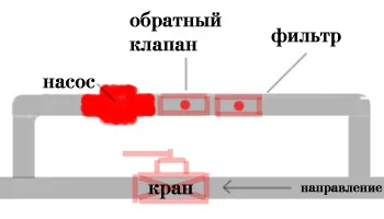 Ce este setarea de circulație a circuitului pompelor în sistemul de încălzire