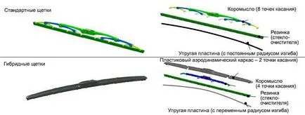 Mi a jobb ablaktörlő - keretezett vagy keret nélküli