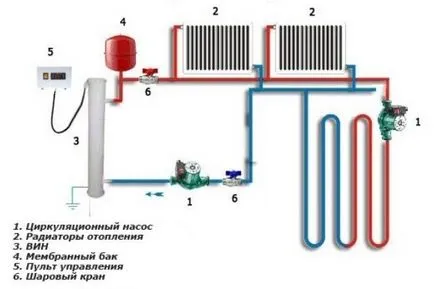 Ce este setarea de circulație a circuitului pompelor în sistemul de încălzire