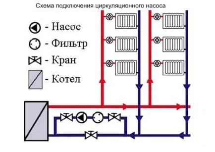 Ce este setarea de circulație a circuitului pompelor în sistemul de încălzire