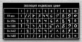 Как арабски цифри сайта на historyofwriting!