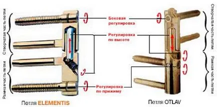 Cum să stea o ușă sau dacă ușa frontală de metal ar trebui să stea pe cele trei bucle,