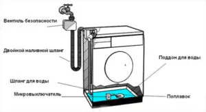Cum de a verifica pompa pentru o mașină de spălat, care este