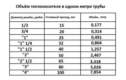 Как да се изчисли количеството на охлаждащата течност в отоплителната система, за да се топлинни изчисления мощност