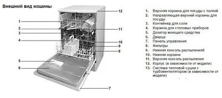 Ca bosch mașină de spălat vase dezasambla, siemens, etc.