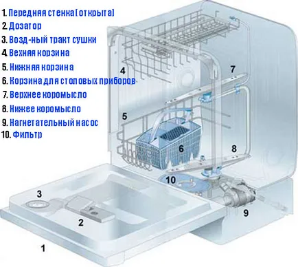 Hogyan szétszedni a mosogatógép Bosch, Electrolux, a BEKO, Ariston, Siemens