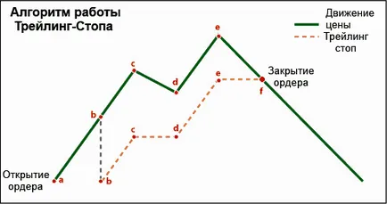 Hogyan lehet fenntartani a nyereség felhasználásával követő stop forex gömb