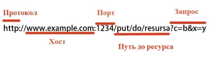 Протокол http що таке hypertext transfer protocol, основи інтернет технологій