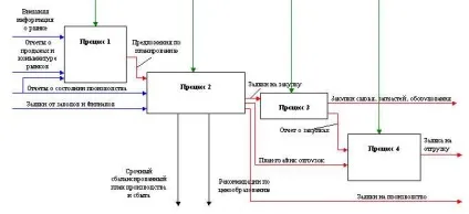 Процесна модель компанії і управління змінами (процессная) Процесна модель компанії і управління змінами