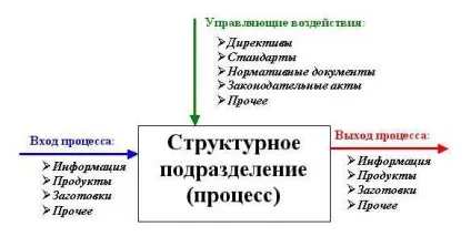 Процесна модель компанії і управління змінами (компанії) Процесна модель компанії і управління змінами