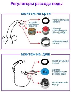 Як зменшити витрату води