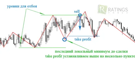 Как да настроите Take Profit