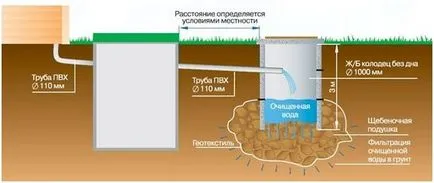 Cum să sape o fosă septică cu schema de mâini și descrierea tehnologiei de construcție