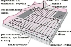 Както бетон се излива подово отопление качествено