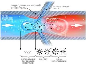 Кавитация е това, което е - генератор на топлина с ръцете си