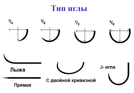 Класификация на хирургични игли - видове, характеристики, предназначение