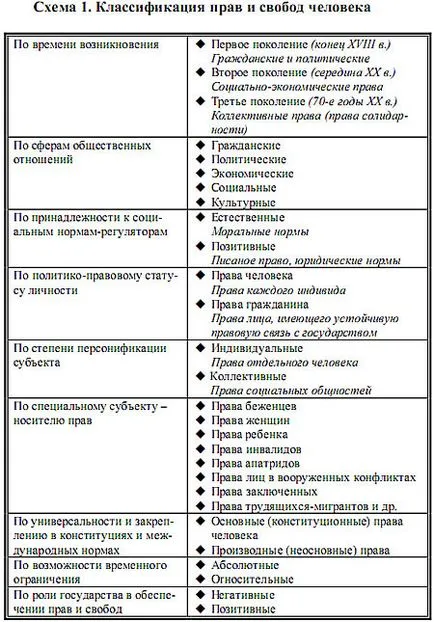 Класифікація прав людини