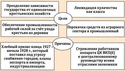 Colectivizarea în Uniunea Sovietică, în 20-30 de ani, cauze, desigur, consecințe