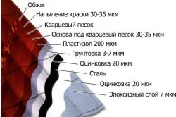 Розрахунок металочерепиці на дах основні технологічні показники (відео) (перший по черепиці) Розрахунок металочерепиці на дах основні технологічні показники (відео)