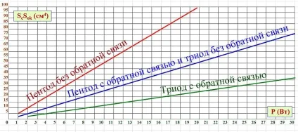 Розрахунок вихідного трансформатора