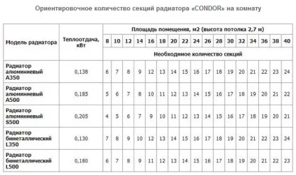 Радіатори опалення, які краще вибрати, порівняння, таблиця