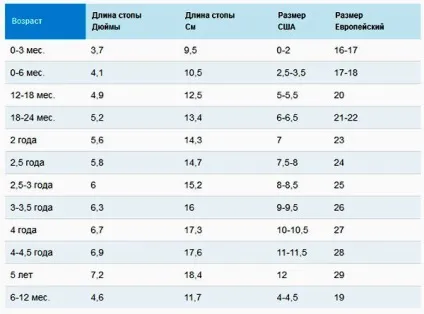 Розмір ноги дитини за віком