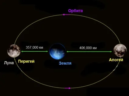 Відстань від землі до місяця