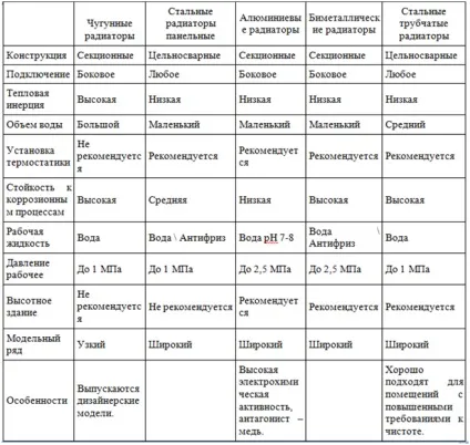 Радіатори опалення, які краще вибрати, порівняння, таблиця