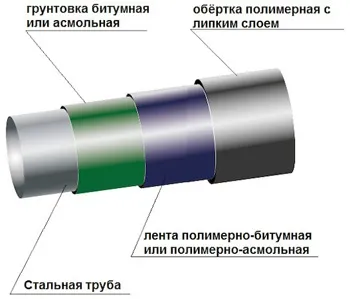 Лента за корозия тръба изолация