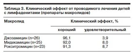 Лимфаденопатия и лимфаденит при деца диагностика и лечение - Педиатрична №02 2009 г. - Consilium medicum