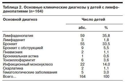 Лимфаденопатия и лимфаденит при деца диагностика и лечение - Педиатрична №02 2009 г. - Consilium medicum