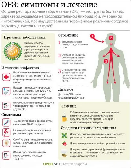 лікування ГРВІ