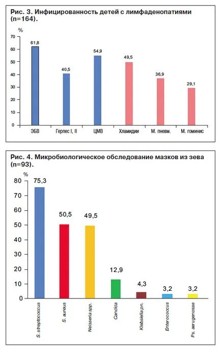 Lymphadenopathiát és nyirokcsomó gyermekek diagnózisa és kezelése - Gyermekgyógyászati ​​№02 2009 - consiliumhoz Medicum