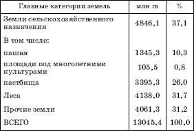 Световната поземлен фонд - studopediya