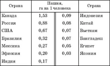 Световната поземлен фонд - studopediya