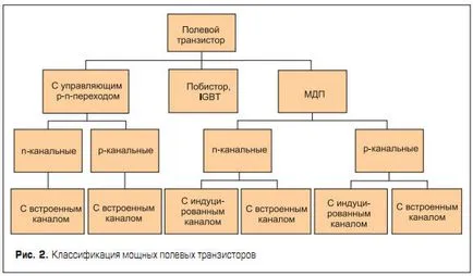 A világ az elektronika - teljesítmény FET történetét, fejlődését és a jövőbeni