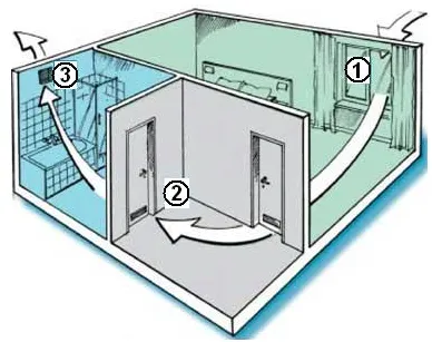 Instalarea de ventilație cu mâinile lor (de aprovizionare și echipamente de evacuare)