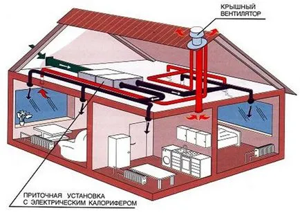 Монтаж на вентилационни с ръцете си (Таванска оборудване)