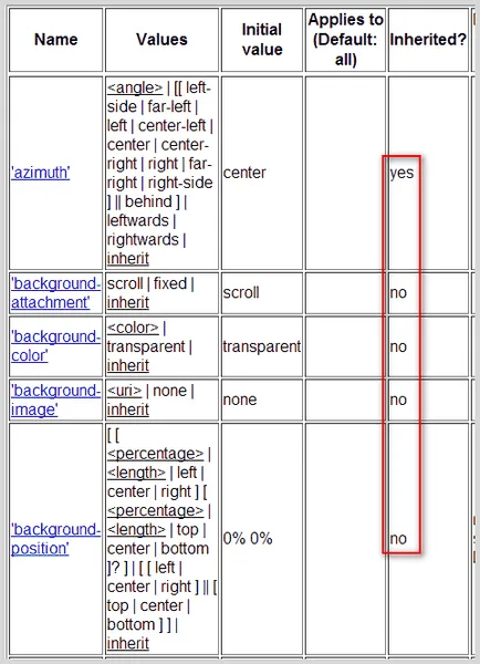 Наследяването и групиране в CSS, разработка на уебсайтове и печалба