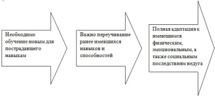 Реабілітація (відновлення) після інсульту - в домашніх умовах, геморагічного та ішемічного (домашніх) Реабілітація (відновлення) після інсульту - в домашніх умовах, геморагічного та ішемічного