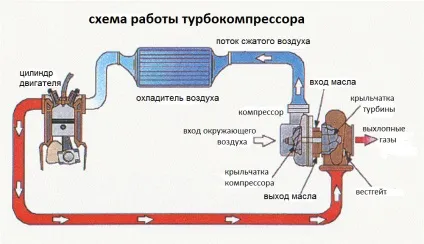 Ремонт турбокомпресора, діагностика турбокомпресора, вестгейт (ремонт) Ремонт турбокомпресора, діагностика турбокомпресора, вестгейт