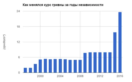 Новини от Украйна - как да промените Украйна на 25-те години на независимост