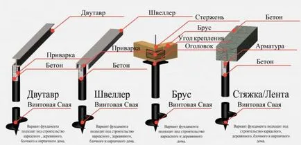 Обвързването на фондацията защо, свързващ видове, изравнявайки за създаването на метал дървен материал