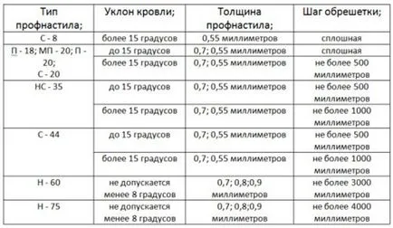 Crate sub cofrajul, alegerea dispozitivului și instalarea corectă a unui acoperiș