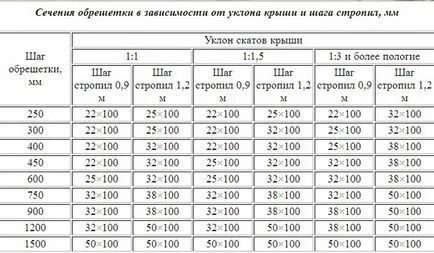 Покривни летви под дъските