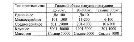 Определяне на масата на празно поле