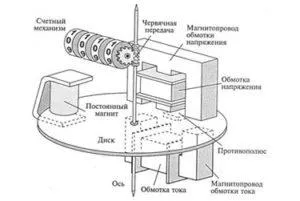 Proprietăți ale dispozitivului de inducție contor de energie